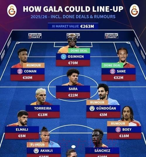 11月德转俱乐部浏览量排名：皇马拜仁加拉塔萨雷